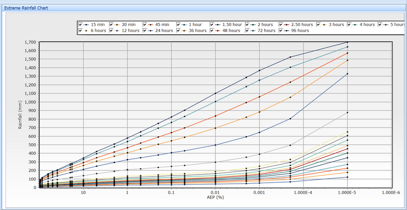 Interpolated Rainfall Chart