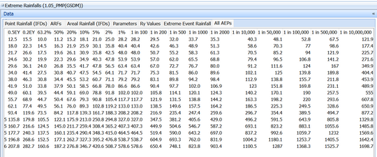 Interpolated Rainfall Depths