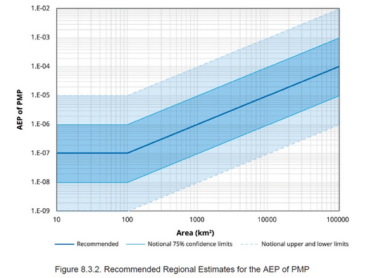 PMP AEP (ARR Figure 8.3.2)