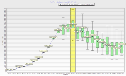 1% AEP Critical Duration Analysis