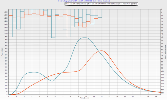 Climate Change Hydrographs