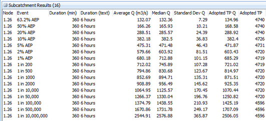 Tabular Results for Extreme Events
