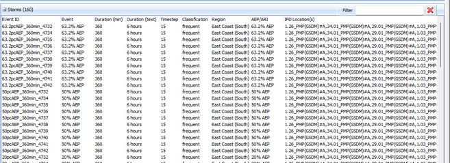 Storms for Standard to Extreme AEPs