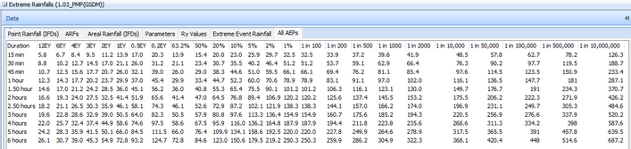 IFD Data with Extreme Events