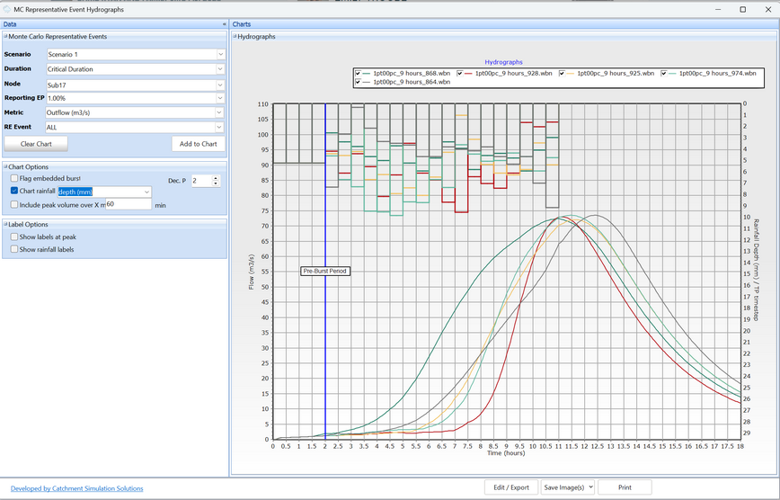 Representative Event Hydrograph Charts