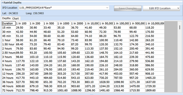 Areal Rainfall Sync'ed to Storm Generator Tab