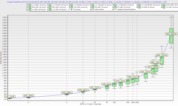 Box Charts for Extreme Events