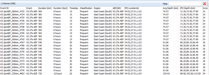 Storms for full AEP Range